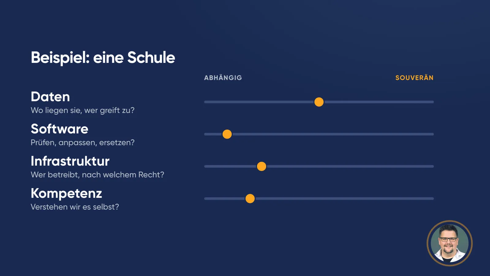 Folie «Beispiel: eine Schule» mit den vier Reglern zwischen «abhängig» und «souverän»: Daten in der Mitte, Software weit links bei «abhängig», Infrastruktur und Kompetenz im linken Drittel.