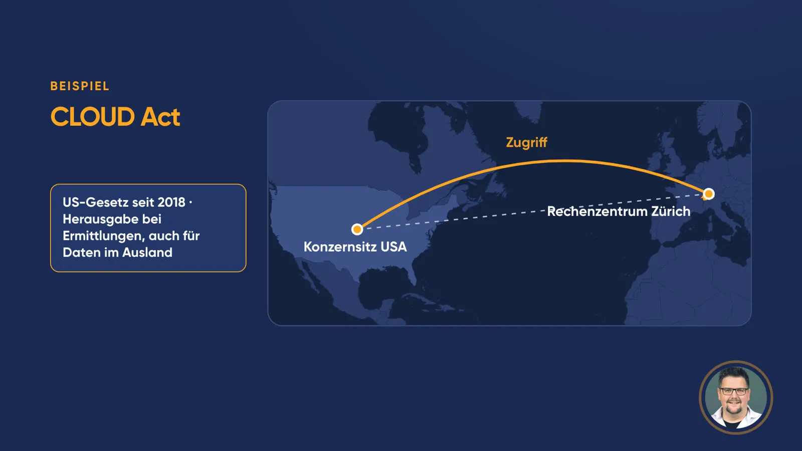 Karte mit dem Atlantik: ein Punkt «Konzernsitz USA» und ein Punkt «Rechenzentrum Zürich», ein Bogen «Zugriff» führt von den USA nach Zürich. Links der Kasten «CLOUD Act: US-Gesetz seit 2018 · Herausgabe bei Ermittlungen, auch für Daten im Ausland».