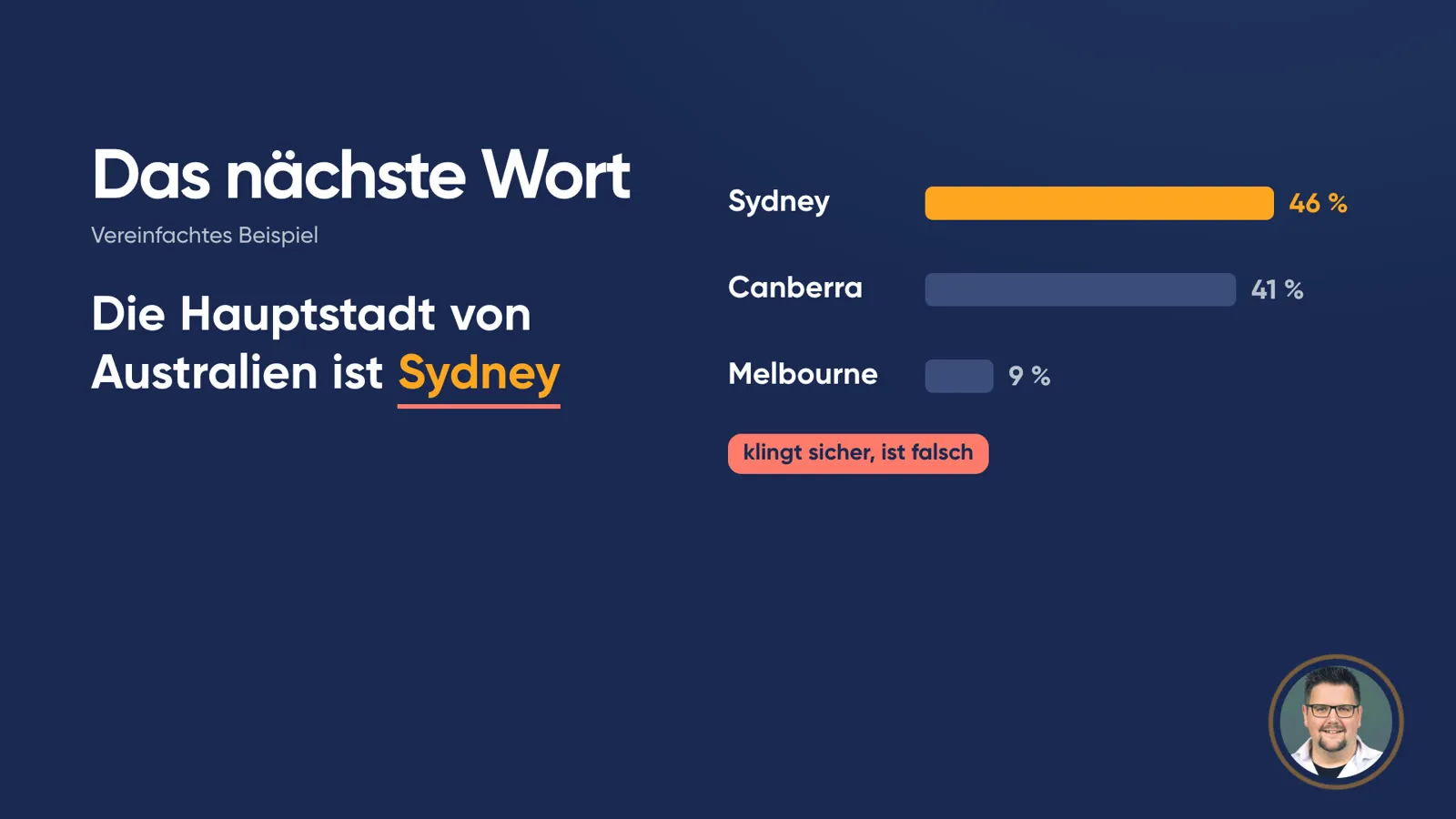 Folie «Das nächste Wort», vereinfachtes Beispiel: Der Satz «Die Hauptstadt von Australien ist» wird mit «Sydney» ergänzt. Balken zeigen die Wahrscheinlichkeiten: Sydney 46 %, Canberra 41 %, Melbourne 9 %. Markierung: «klingt sicher, ist falsch».