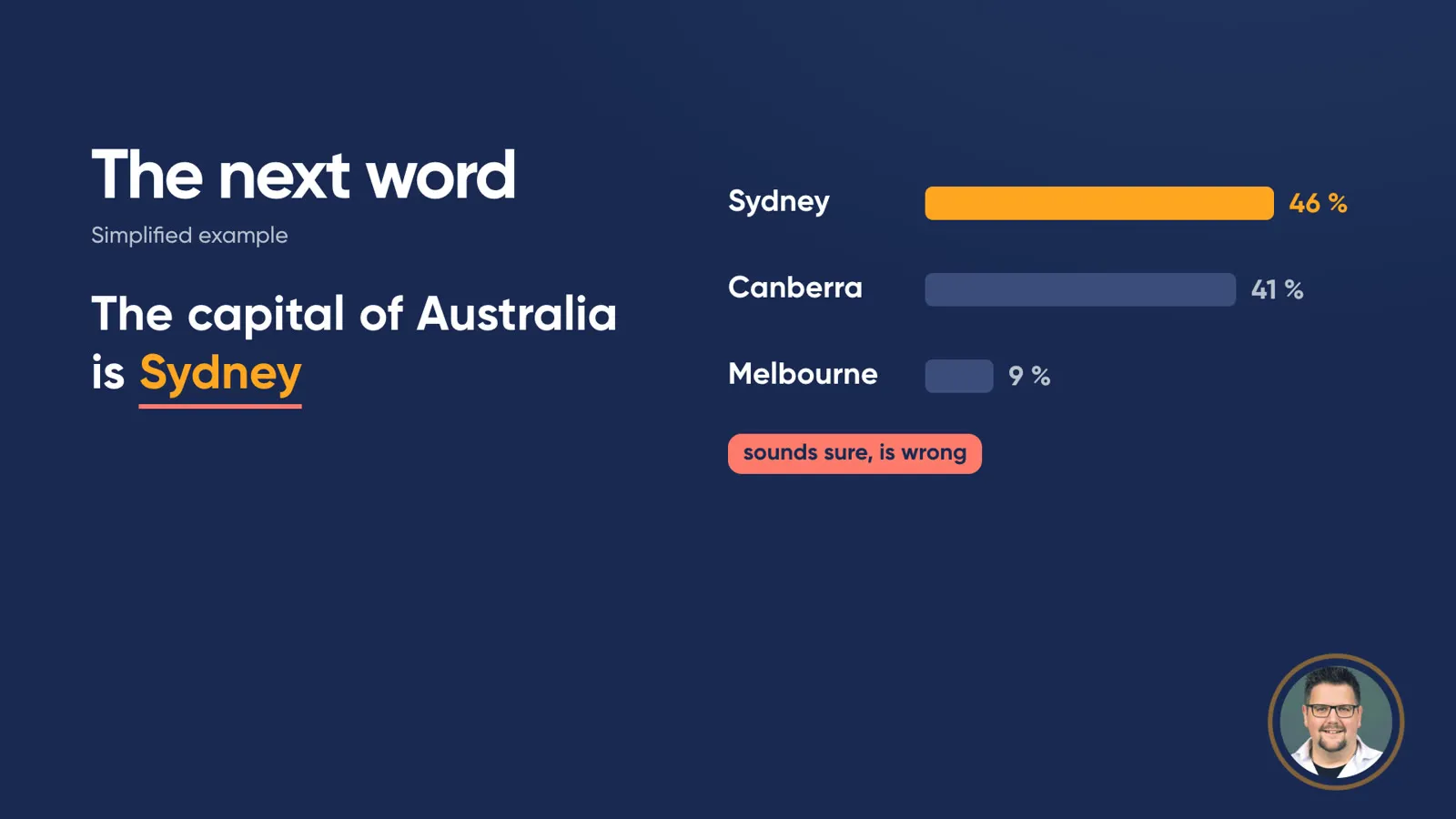 Slide “The next word”, simplified example: the sentence “The capital of Australia is” is completed with “Sydney”. Bars show the probabilities: Sydney 46 %, Canberra 41 %, Melbourne 9 %. Label: “sounds sure, is wrong”.