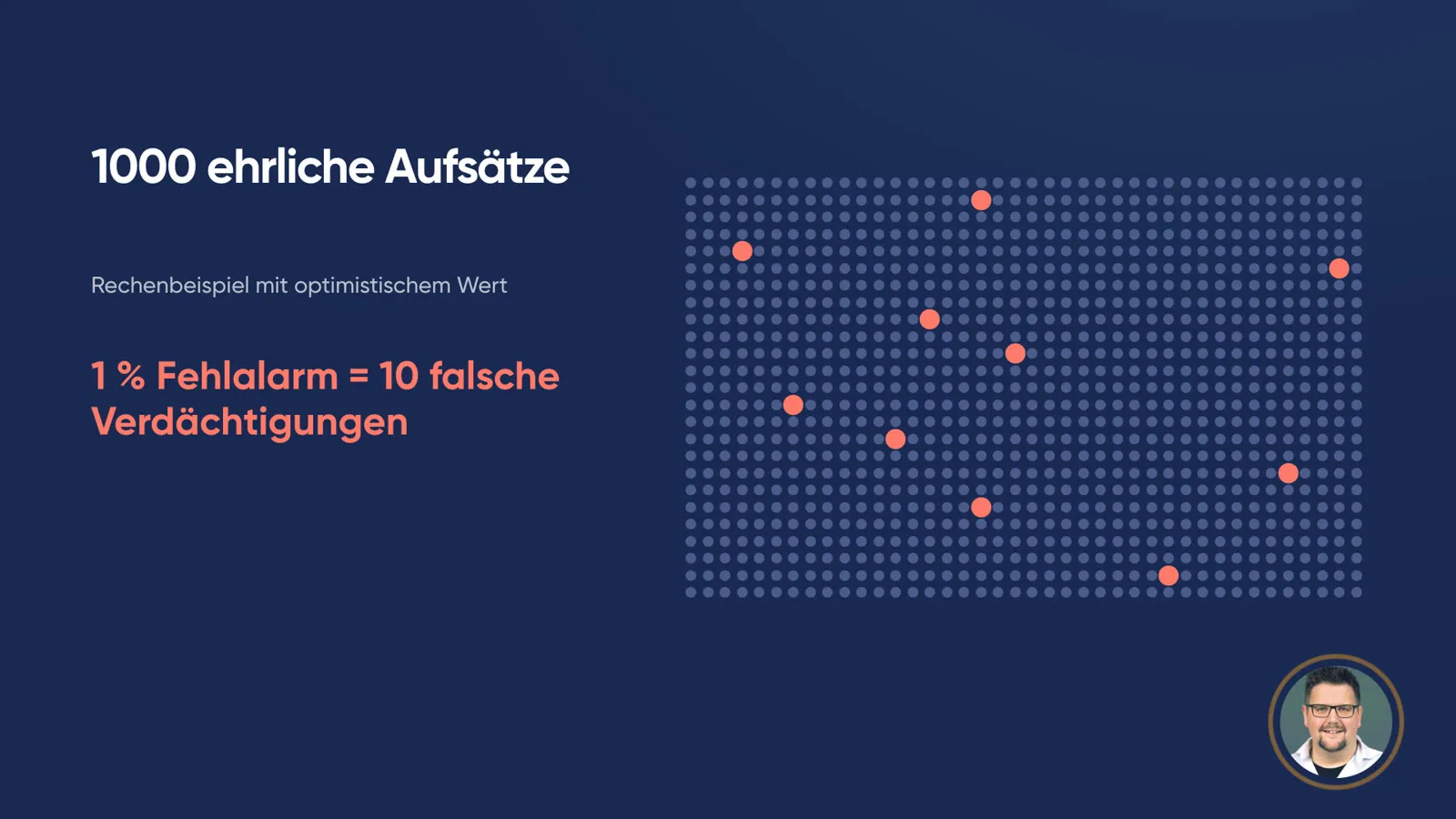Folie «1000 ehrliche Aufsätze»: ein Raster aus 1000 Punkten, zehn davon rot markiert. Daneben «1 % Fehlalarm = 10 falsche Verdächtigungen» und der Hinweis «Rechenbeispiel mit optimistischem Wert».