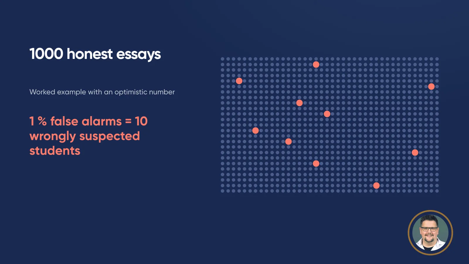 Slide “1000 honest essays”: a grid of 1000 dots, ten of them marked red. Next to it “1 % false alarms = 10 wrongly suspected students” and the note “Worked example with an optimistic number”.