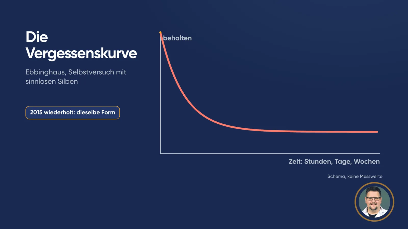 Schema «Die Vergessenskurve» (Ebbinghaus, Selbstversuch mit sinnlosen Silben): Eine rote Kurve fällt steil ab und flacht dann ab, Achsen «behalten» und «Zeit: Stunden, Tage, Wochen». Eine gestrichelte Kurve liegt höher, beschriftet «sinnvoller Stoff: besser behalten». Hinweis: «Schema, keine Messwerte».