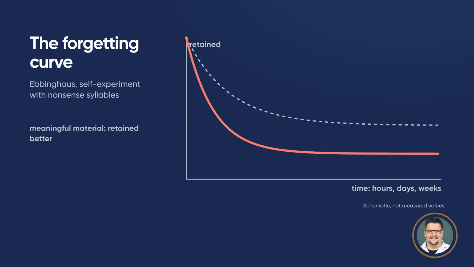 Diagram “The forgetting curve” (Ebbinghaus, self-experiment with nonsense syllables): a red curve drops steeply and then levels off, axes “retained” and “time: hours, days, weeks”. A dashed curve sits higher, labelled “meaningful material: retained better”. Note: “Schematic, not measured values”.