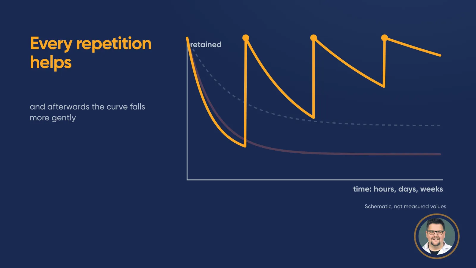 Diagram “Every repetition helps”: an orange curve drops, is pulled back up with each repetition and then falls more gently. Text: “and afterwards the curve falls more gently”. Note: “Schematic, not measured values”.