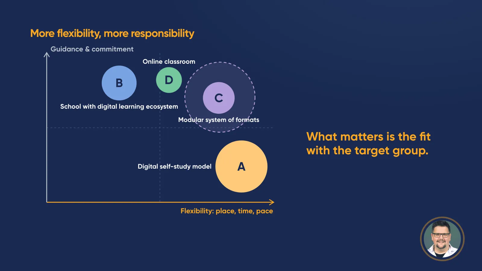 Chart “More flexibility, more responsibility”: x-axis flexibility (place, time, pace), y-axis guidance & commitment. Four circles: D online classroom and B school with digital learning ecosystem top left, C modular system of formats in the middle, A digital self-study model bottom right as the largest circle. Text: “What matters is the fit with the target group.”