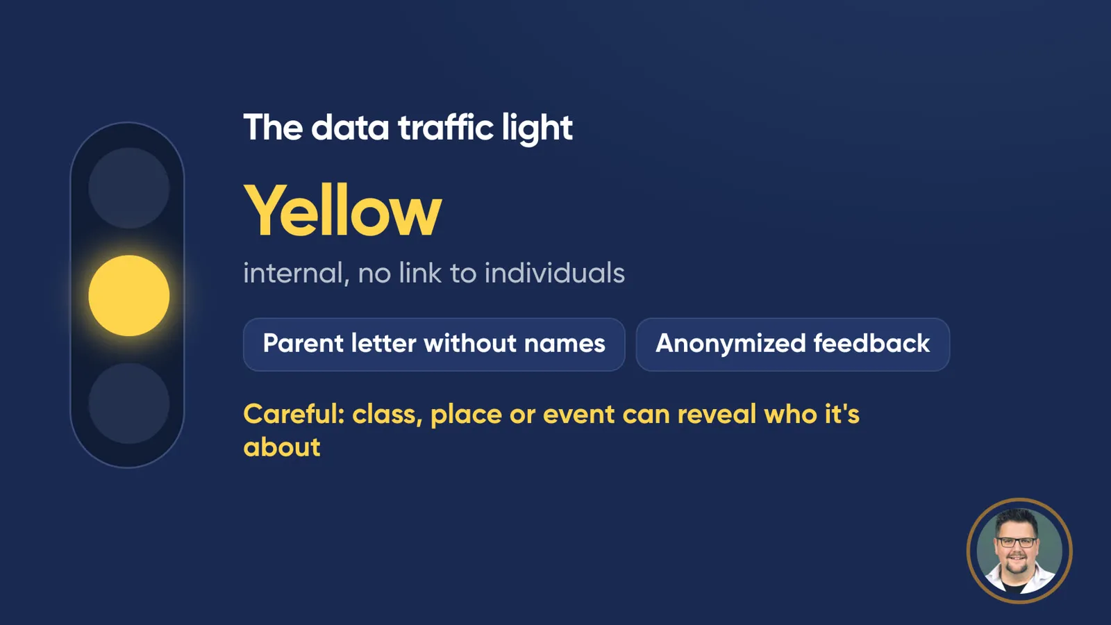 Slide “The data traffic light” with the yellow light on: “Yellow – internal, no link to individuals”. Examples: parent letter without names, anonymized feedback. Below: “Careful: class, place or event can reveal who it’s about”.