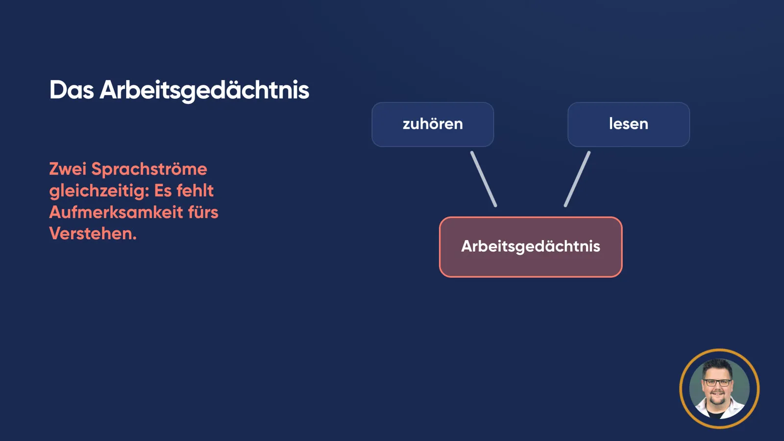 Schema «Das Arbeitsgedächtnis»: Zwei Kästen «zuhören» und «lesen» laufen in einen rot markierten Kasten «Arbeitsgedächtnis». Text: «Zwei Sprachströme gleichzeitig: Es fehlt Aufmerksamkeit fürs Verstehen.»