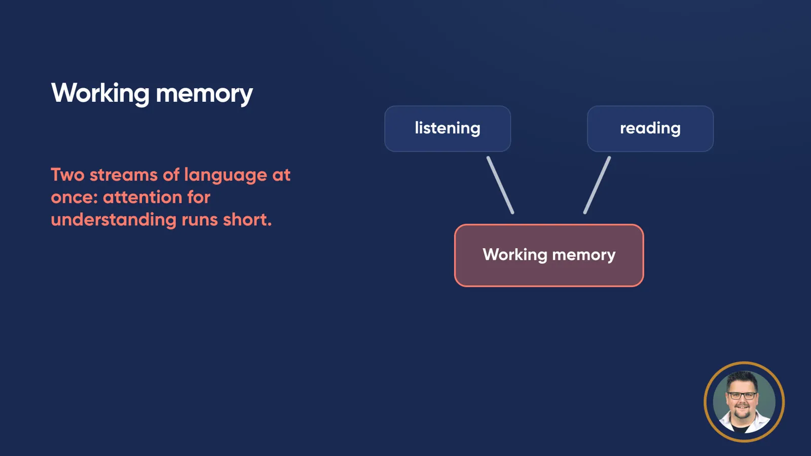 Diagram “Working memory”: two boxes “listening” and “reading” feed into a box “working memory” highlighted in red. Text: “Two streams of language at once: attention for understanding runs short.”