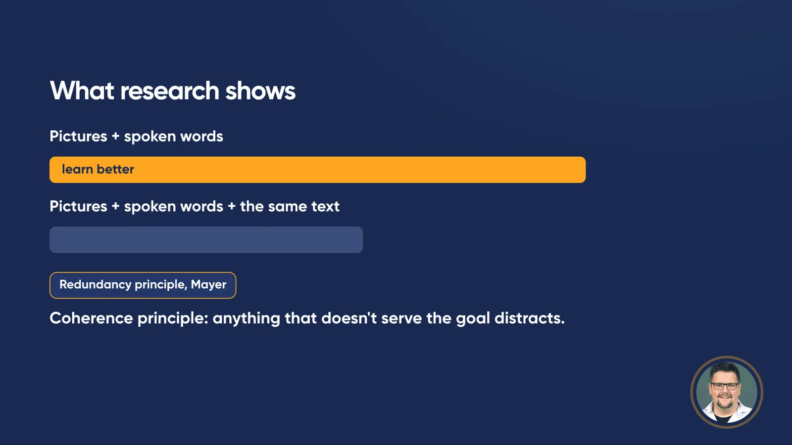 Slide “What research shows”: a long orange bar “Pictures + spoken words: learn better”, below it a much shorter bar “Pictures + spoken words + the same text”. Label “Redundancy principle, Mayer”. Below: “Coherence principle: anything that doesn’t serve the goal distracts.”