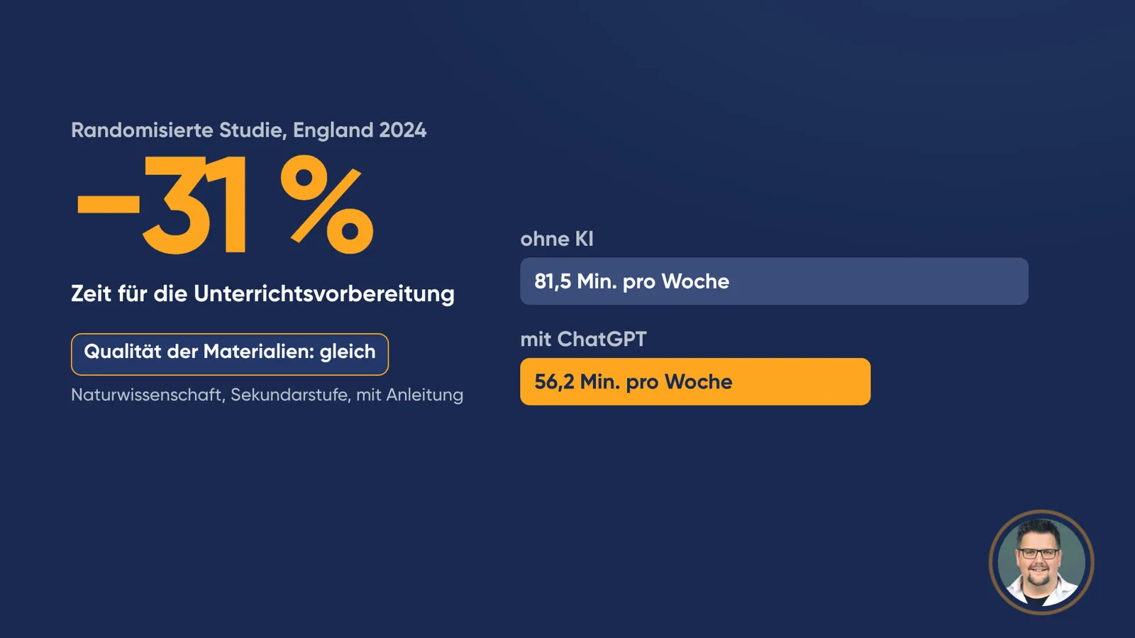 Folie «Randomisierte Studie, England 2024»: grosse Zahl «−31 %» Zeit für die Unterrichtsvorbereitung. Balken: ohne KI 81,5 Min. pro Woche, mit ChatGPT 56,2 Min. pro Woche. Etikett «Qualität der Materialien: gleich», Hinweis «Naturwissenschaft, Sekundarstufe, mit Anleitung».
