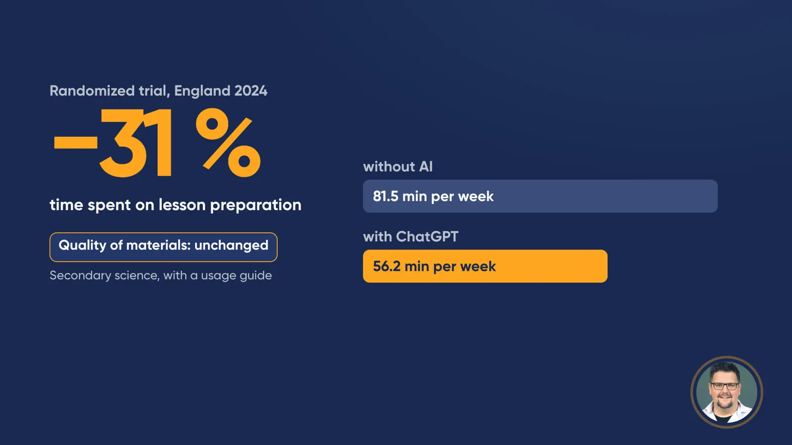 Slide “Randomized trial, England 2024”: large figure “−31 %” time spent on lesson preparation. Bars: without AI 81.5 min per week, with ChatGPT 56.2 min per week. Label “Quality of materials: unchanged”, note “Secondary science, with a usage guide”.