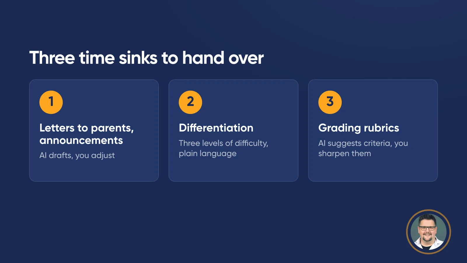 Slide “Three time sinks to hand over” with three cards: 1 Letters to parents, announcements (AI drafts, you adjust), 2 Differentiation (three levels of difficulty, plain language), 3 Grading rubrics (AI suggests criteria, you sharpen them).