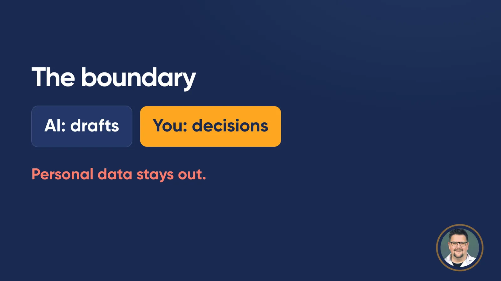 Slide “The boundary”: two fields “AI: drafts” and, highlighted, “You: decisions”. Below in red: “Personal data stays out.”