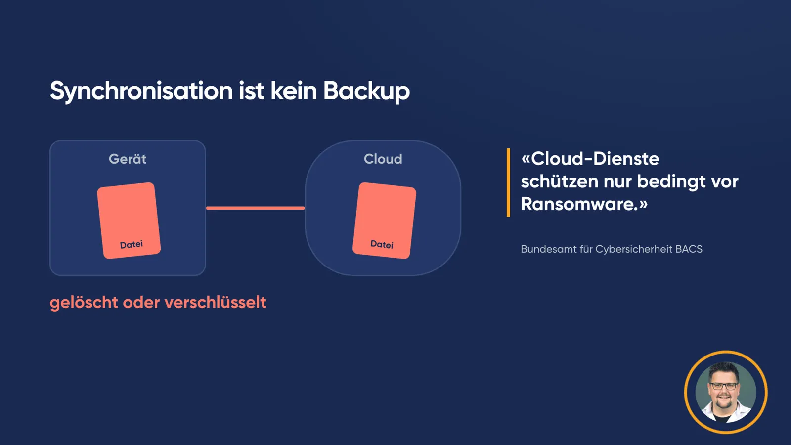 Schema «Synchronisation ist kein Backup»: Ein Kasten «Gerät» und ein Kasten «Cloud», verbunden durch eine Linie; in beiden ist die Datei rot markiert, darunter «gelöscht oder verschlüsselt». Zitat: «Cloud-Dienste schützen nur bedingt vor Ransomware.» Bundesamt für Cybersicherheit BACS.