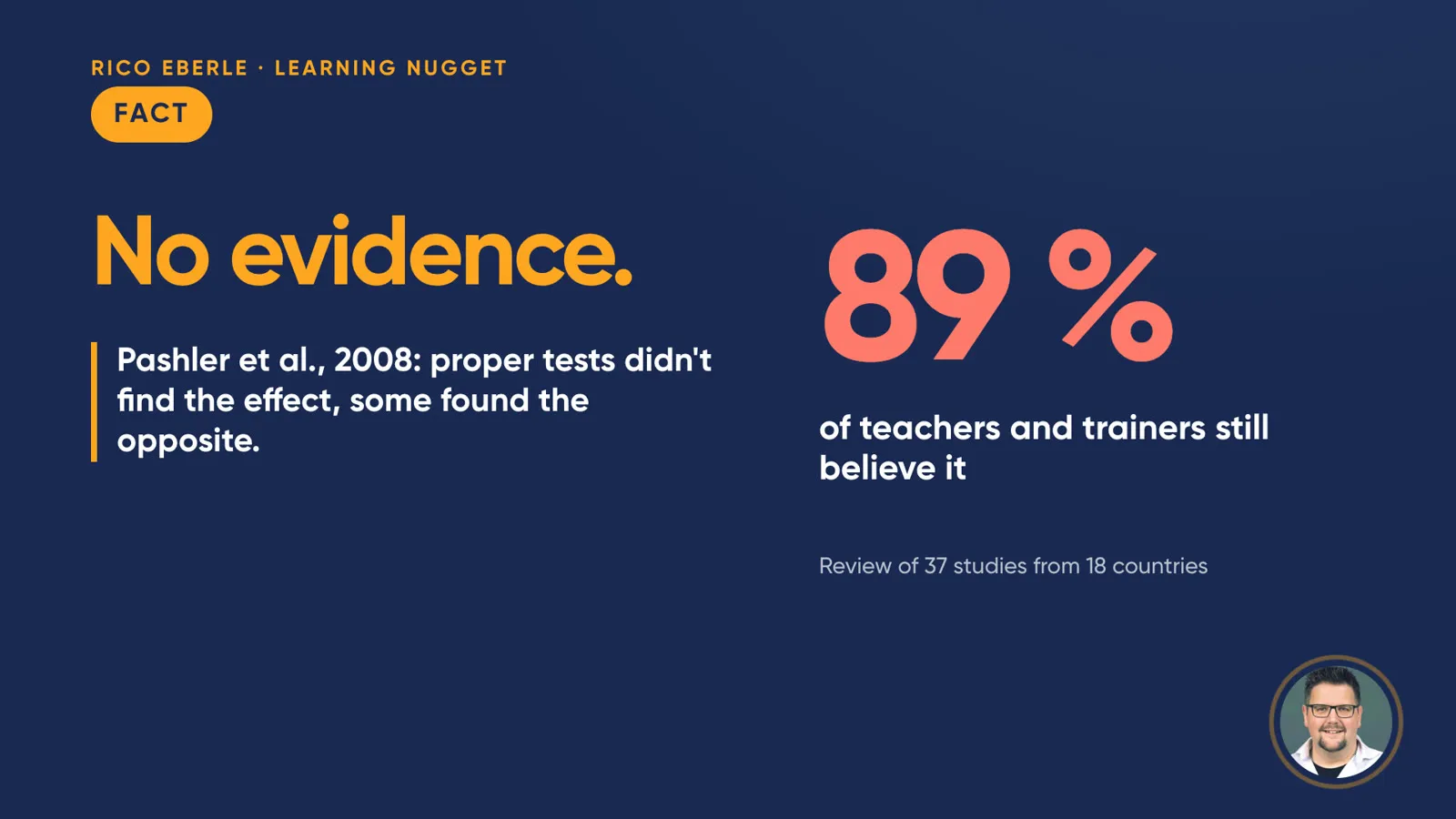Slide “Fact: No evidence.” Left: “Pashler et al., 2008: proper tests didn’t find the effect, some found the opposite.” Right, large: “89 %” of teachers and trainers still believe it, source: review of 37 studies from 18 countries.