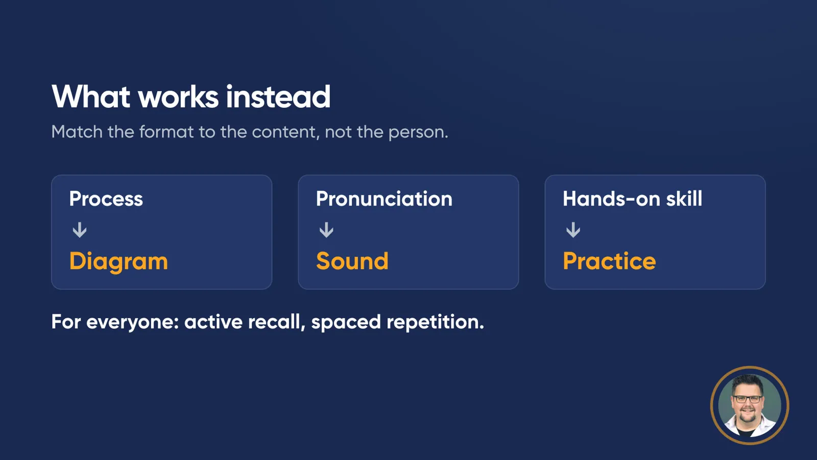 Slide “What works instead – match the format to the content, not the person.” Three cards: process → diagram, pronunciation → sound, hands-on skill → practice. Below: “For everyone: active recall, spaced repetition.”
