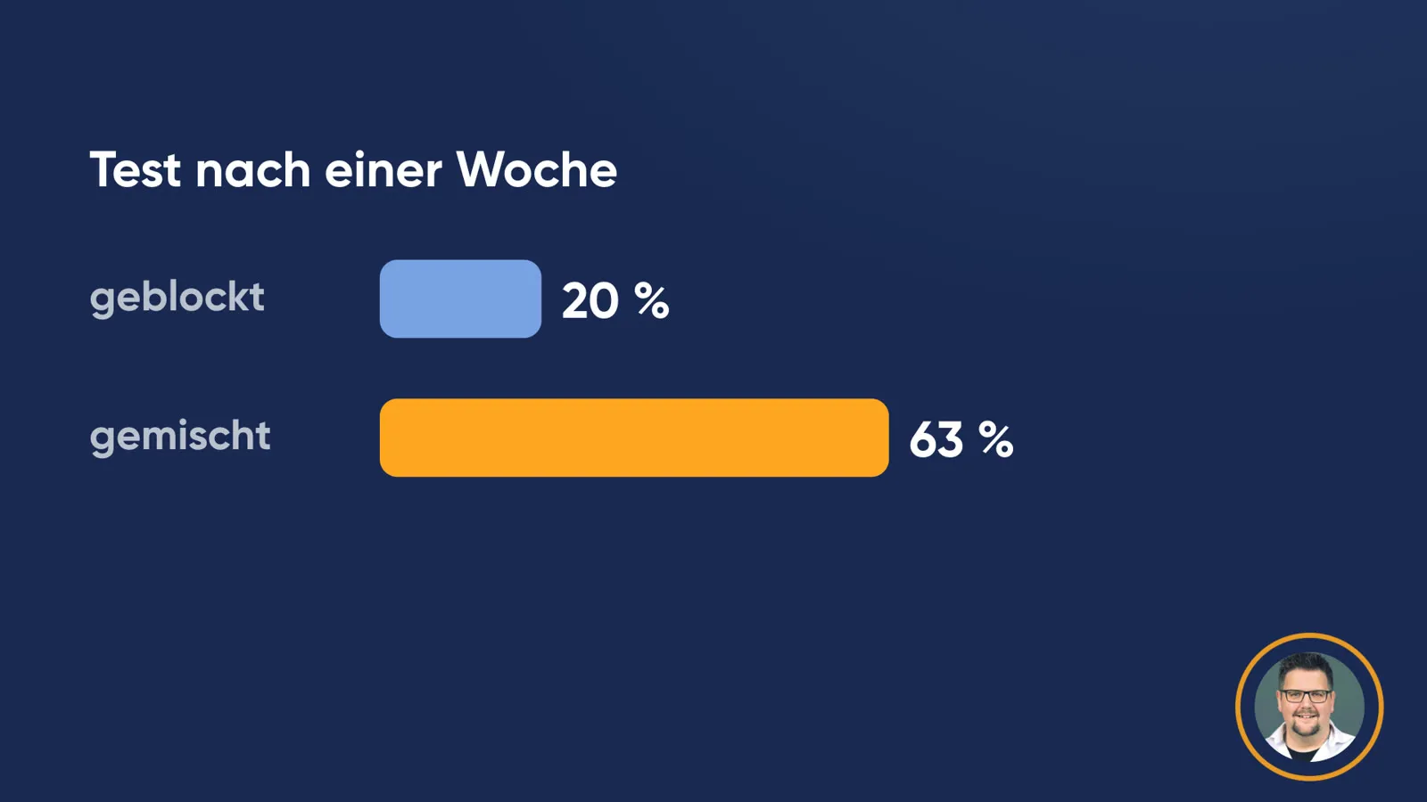 Balkendiagramm «Test nach einer Woche»: geblockt 20 %, gemischt 63 %.