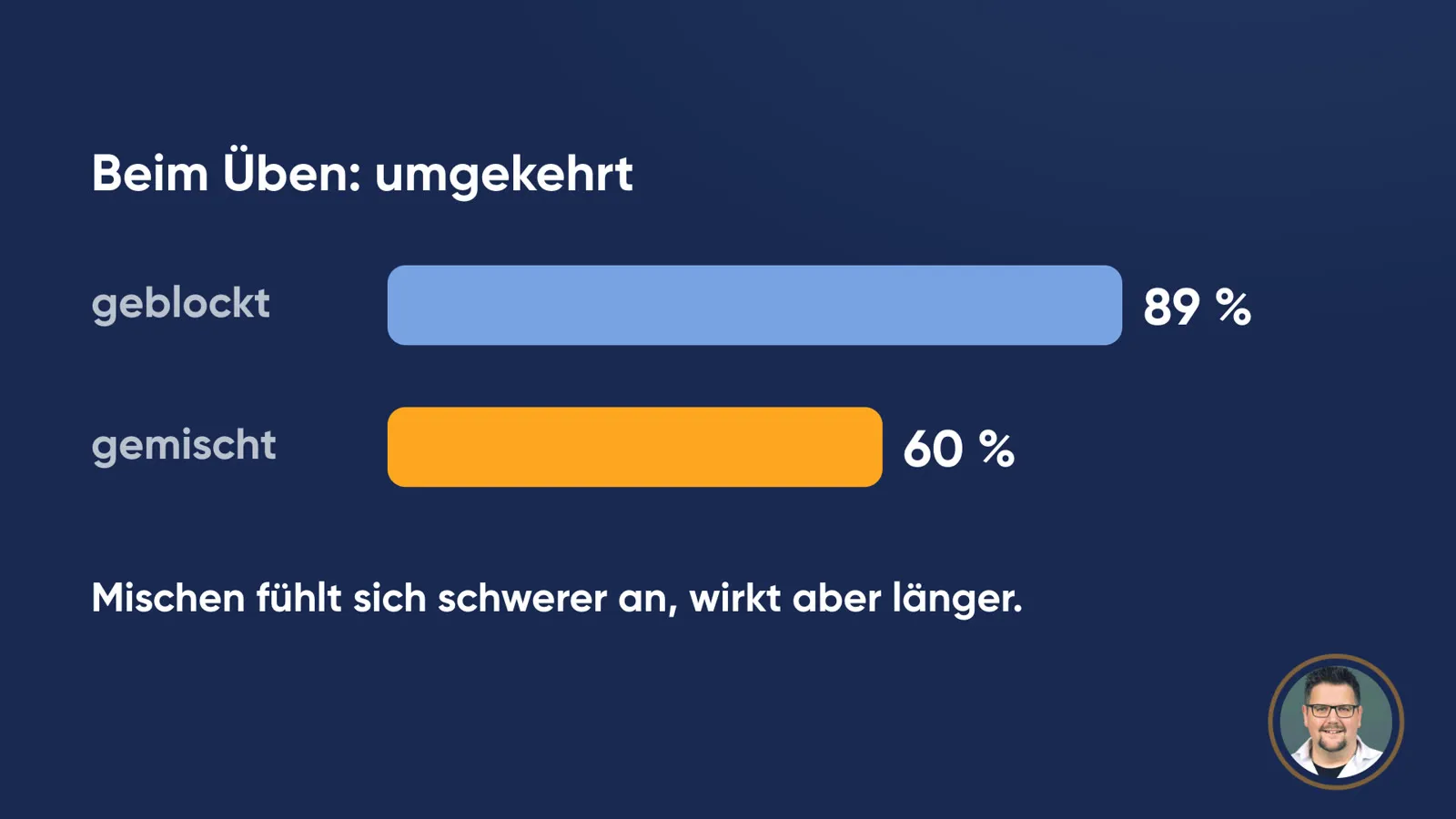 Balkendiagramm «Beim Üben: umgekehrt»: geblockt 89 %, gemischt 60 %. Darunter: «Mischen fühlt sich schwerer an, wirkt aber länger.»