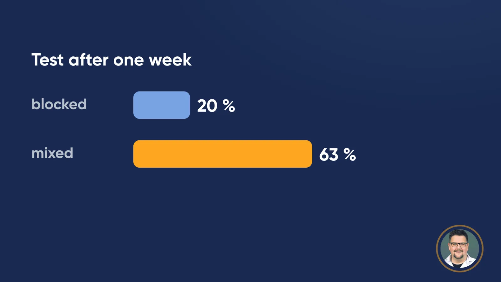 Bar chart “Test after one week”: blocked 20 %, mixed 63 %.