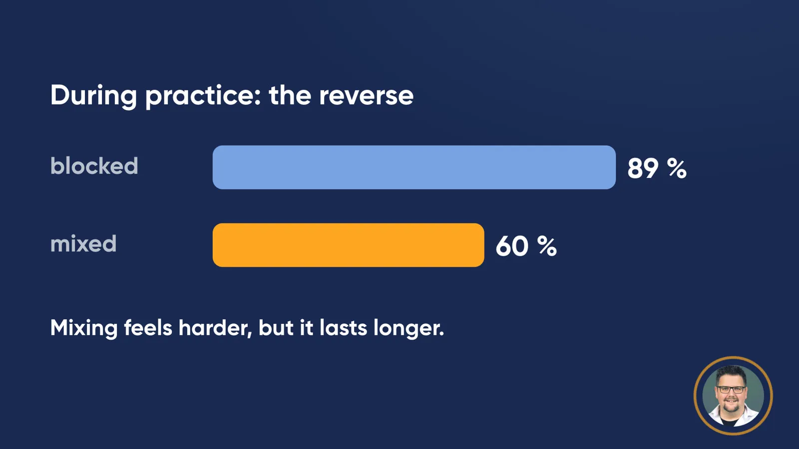 Bar chart “During practice: the reverse”: blocked 89 %, mixed 60 %. Below: “Mixing feels harder, but it lasts longer.”