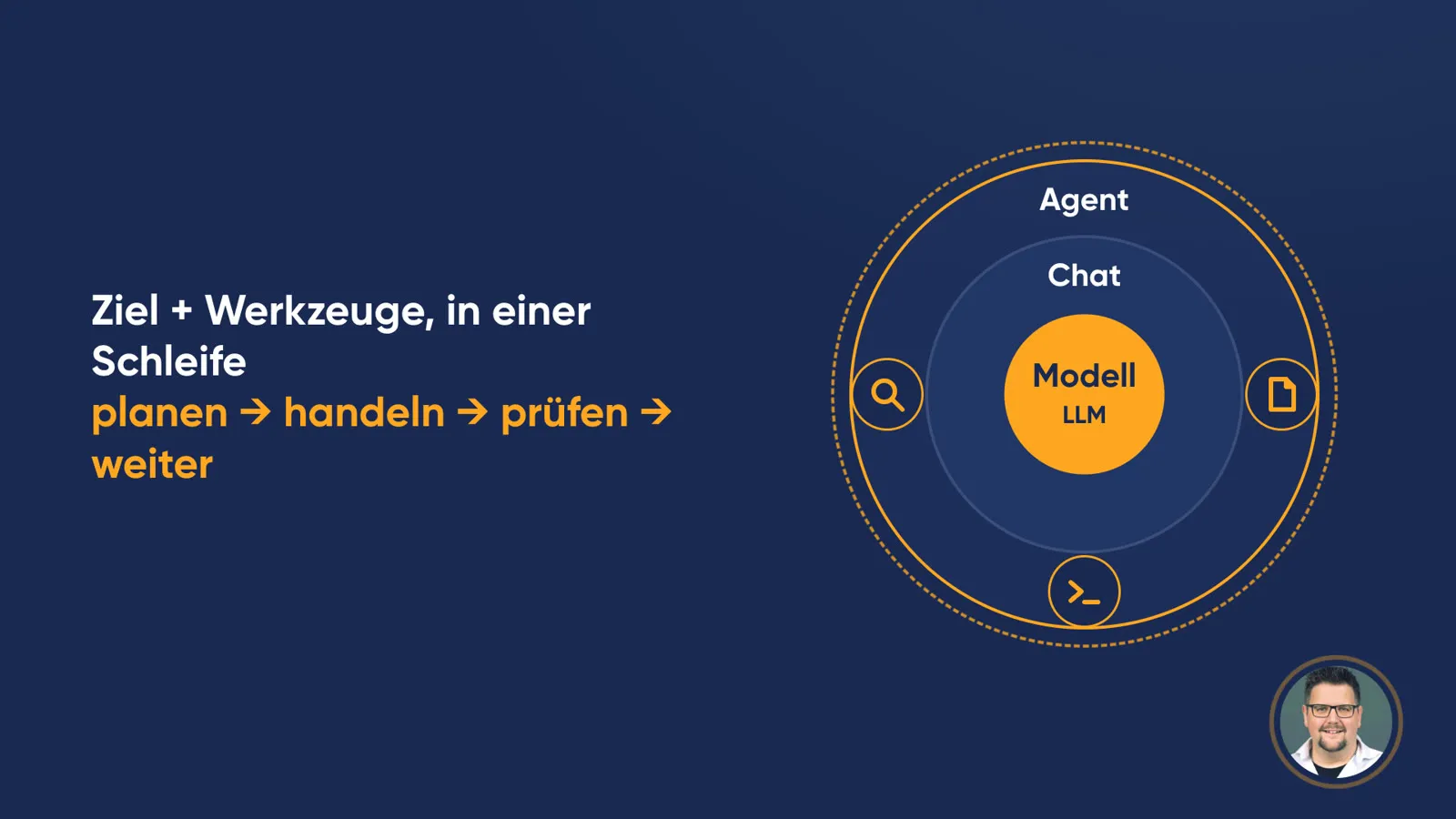 Schalenbild mit drei Ebenen: innen «Modell / LLM», darum «Chat», aussen «Agent» mit Symbolen für Suche, Datei und Kommandozeile. Daneben: «Ziel + Werkzeuge, in einer Schleife» und «planen → handeln → prüfen → weiter».
