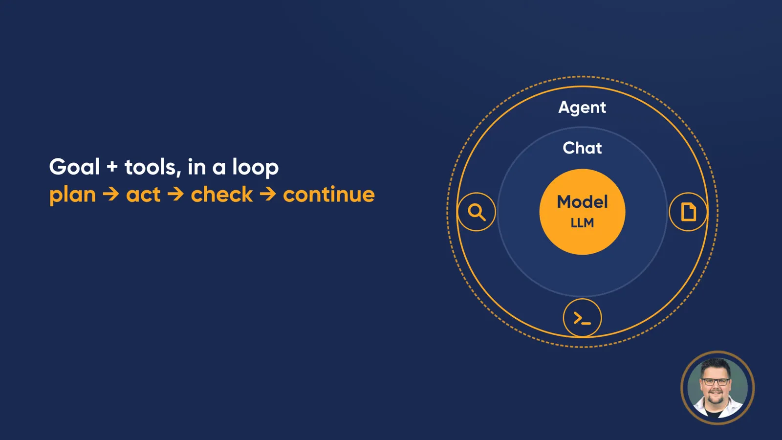 Diagram of three layers: “Model / LLM” at the centre, “Chat” around it, “Agent” on the outside with icons for search, a file and a command line. Beside it: “Goal + tools, in a loop” and “plan → act → check → continue”.