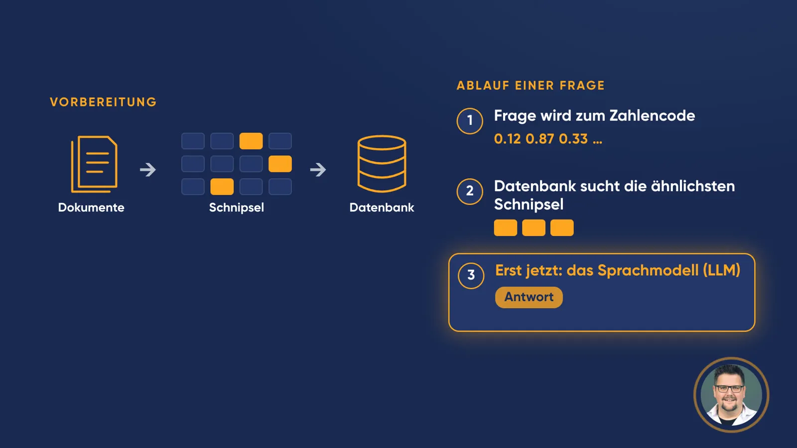 Ablaufschema. Links «Vorbereitung»: Dokumente → Schnipsel → Datenbank. Rechts «Ablauf einer Frage»: 1. Frage wird zum Zahlencode (0.12 0.87 0.33 …), 2. Datenbank sucht die ähnlichsten Schnipsel, 3. Erst jetzt: das Sprachmodell (LLM), markiert mit «Antwort».