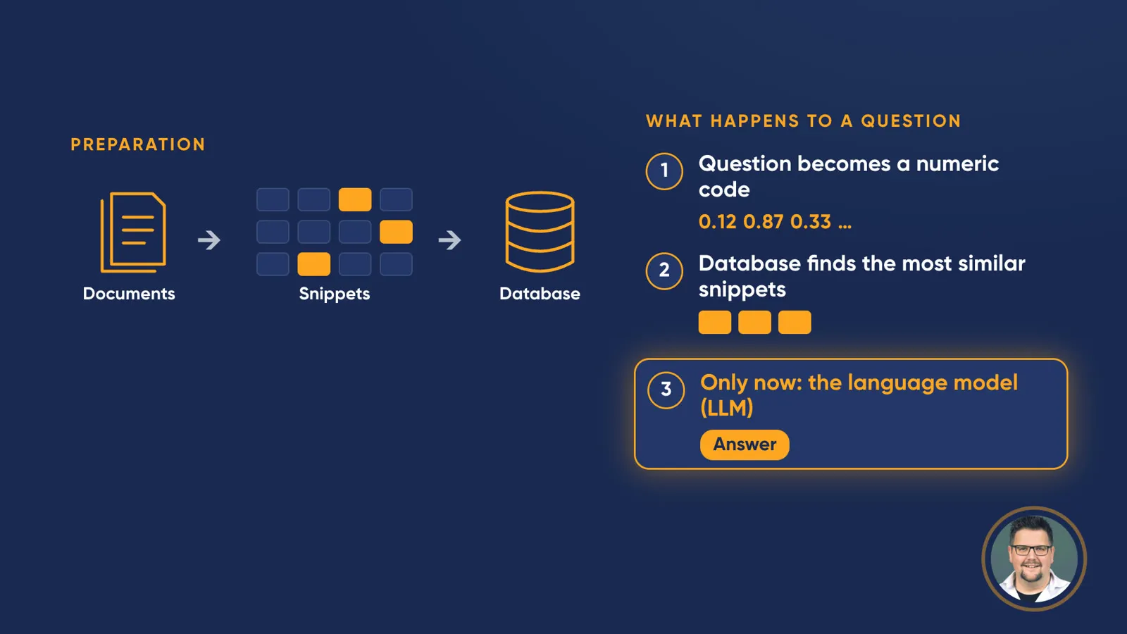 Process diagram. Left, “Preparation”: documents → snippets → database. Right, “What happens to a question”: 1. Question becomes a numeric code (0.12 0.87 0.33 …), 2. Database finds the most similar snippets, 3. Only now: the language model (LLM), marked “Answer”.