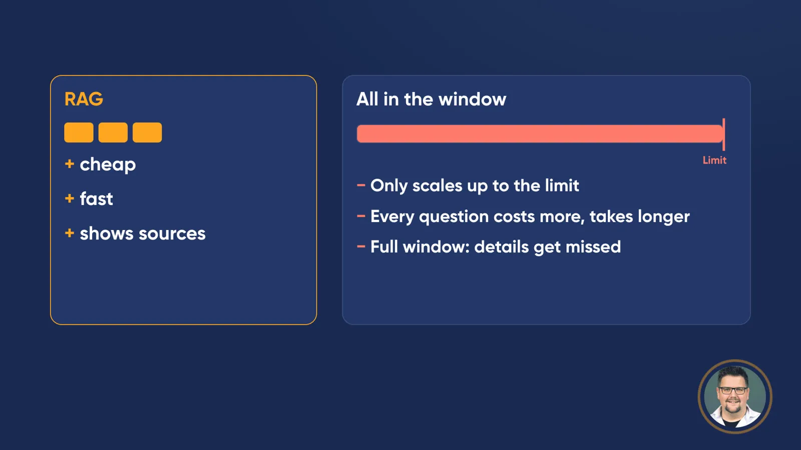 Two cards compared. Left, “RAG” with three snippets: “+ cheap, + fast, + shows sources”. Right, “All in the window” with a red bar filled up to the limit: “– Only scales up to the limit, – Every question costs more, takes longer, – Full window: details get missed”.