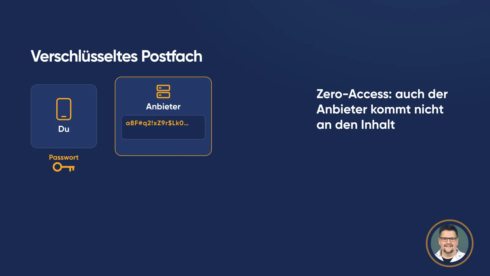 Schema «Verschlüsseltes Postfach»: Der Schlüssel liegt jetzt bei «Du», geschützt mit «Passwort». Beim Anbieter steht nur Zeichensalat. Daneben: «Zero-Access: auch der Anbieter kommt nicht an den Inhalt».