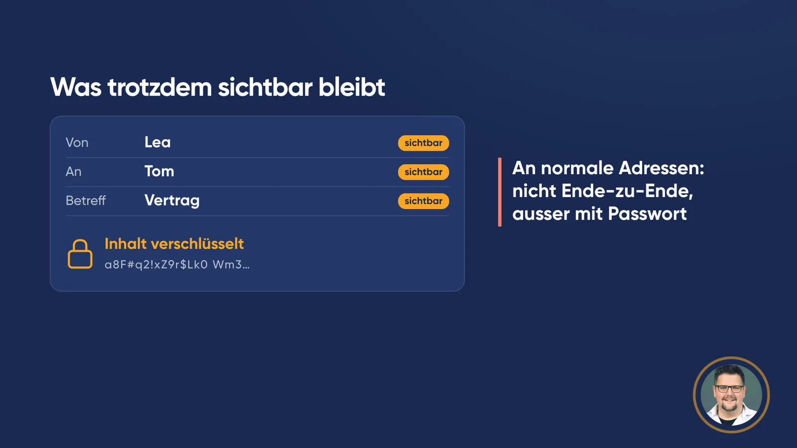 Mailkopf «Was trotzdem sichtbar bleibt»: Von Lea, An Tom, Betreff Vertrag, jeweils markiert als «sichtbar». Darunter mit Schloss: «Inhalt verschlüsselt». Daneben: «An normale Adressen: nicht Ende-zu-Ende, ausser mit Passwort».