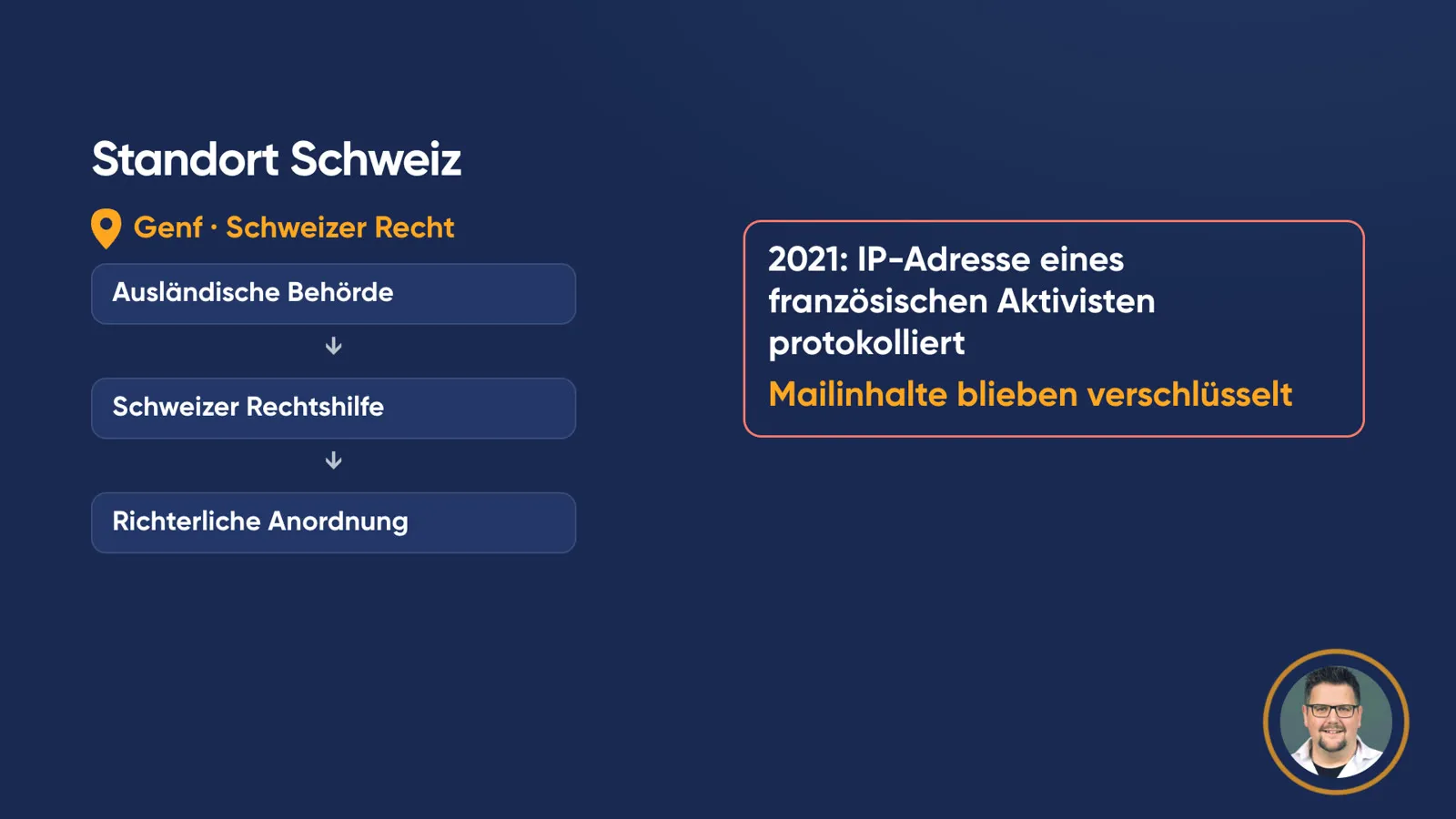 Ablauf «Standort Schweiz», «Genf · Schweizer Recht»: «Ausländische Behörde» führt über «Schweizer Rechtshilfe» zu «Richterliche Anordnung». Daneben der Kasten «2021: IP-Adresse eines französischen Aktivisten protokolliert. Mailinhalte blieben verschlüsselt».