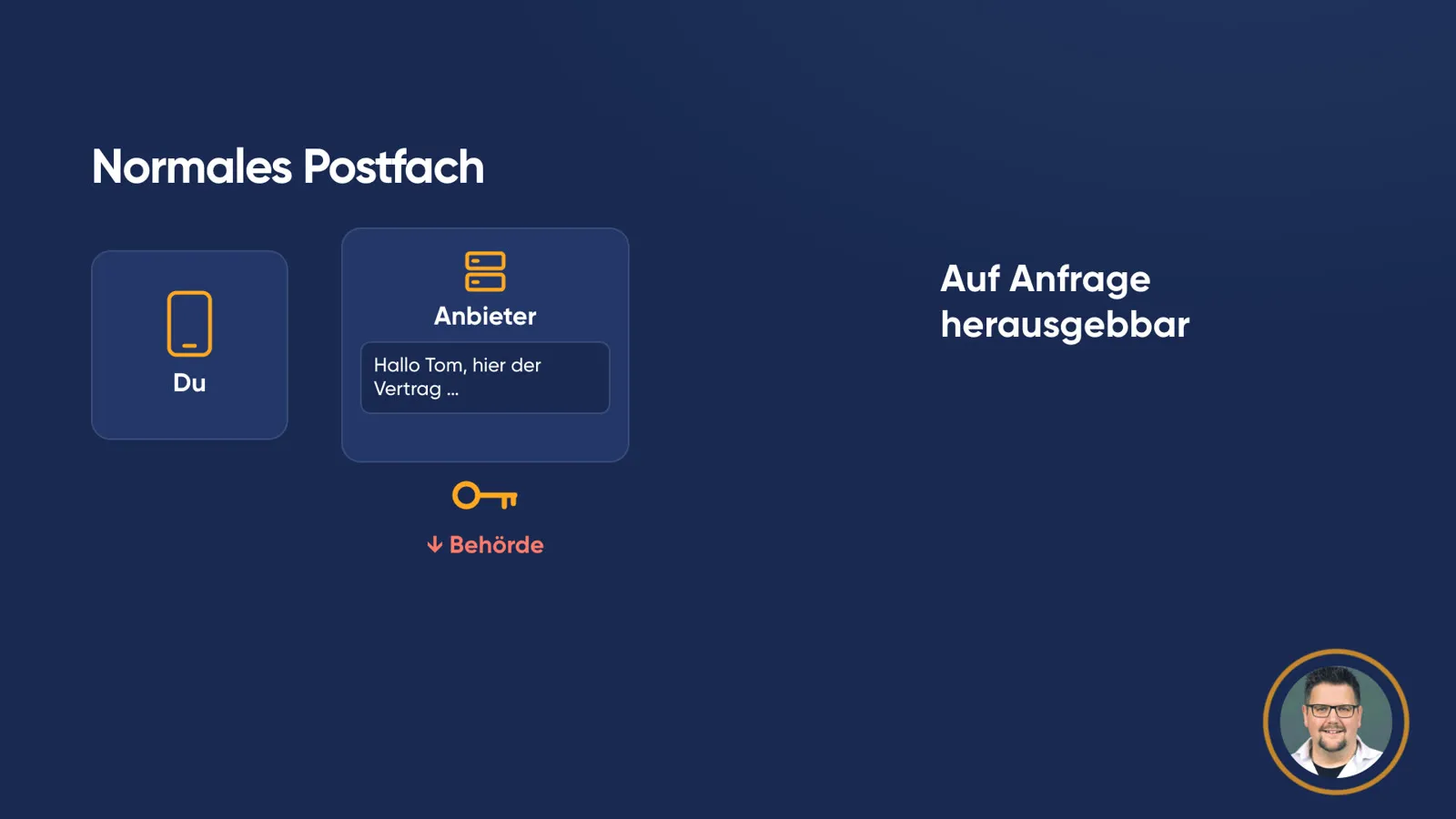 Schema «Normales Postfach»: links «Du» mit Smartphone, rechts der Server «Anbieter» mit lesbarem Mailtext «Hallo Tom, hier der Vertrag …». Der Schlüssel liegt beim Anbieter, darunter ein Pfeil «Behörde». Daneben: «Auf Anfrage herausgebbar».