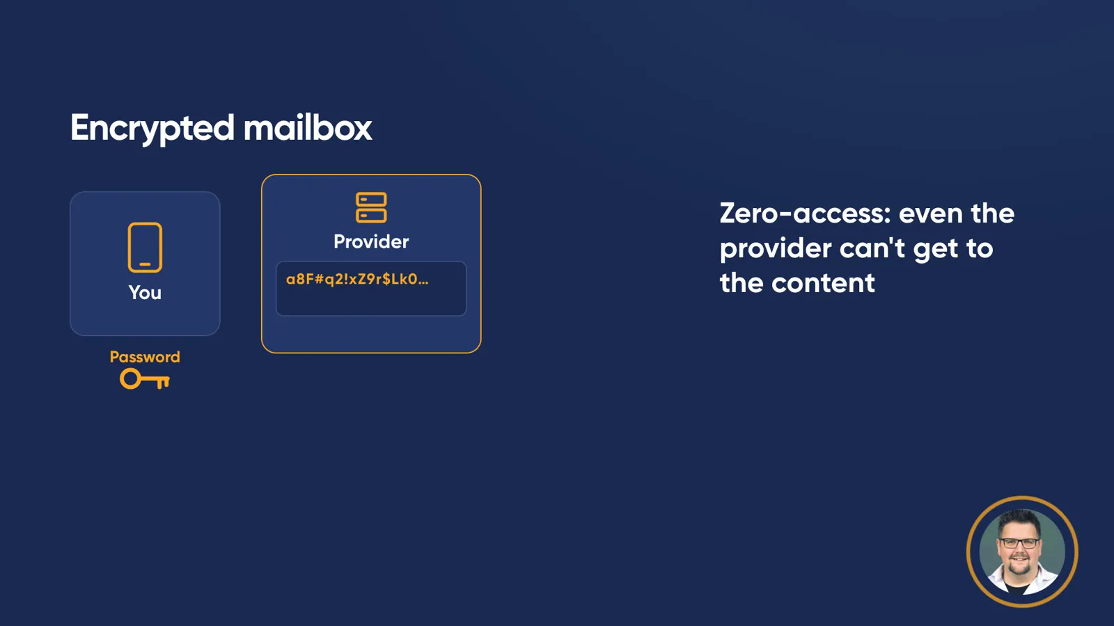 Diagram “Encrypted mailbox”: the key now sits with “You”, protected by a “Password”. The provider only holds scrambled characters. Beside it: “Zero-access: even the provider can’t get to the content”.