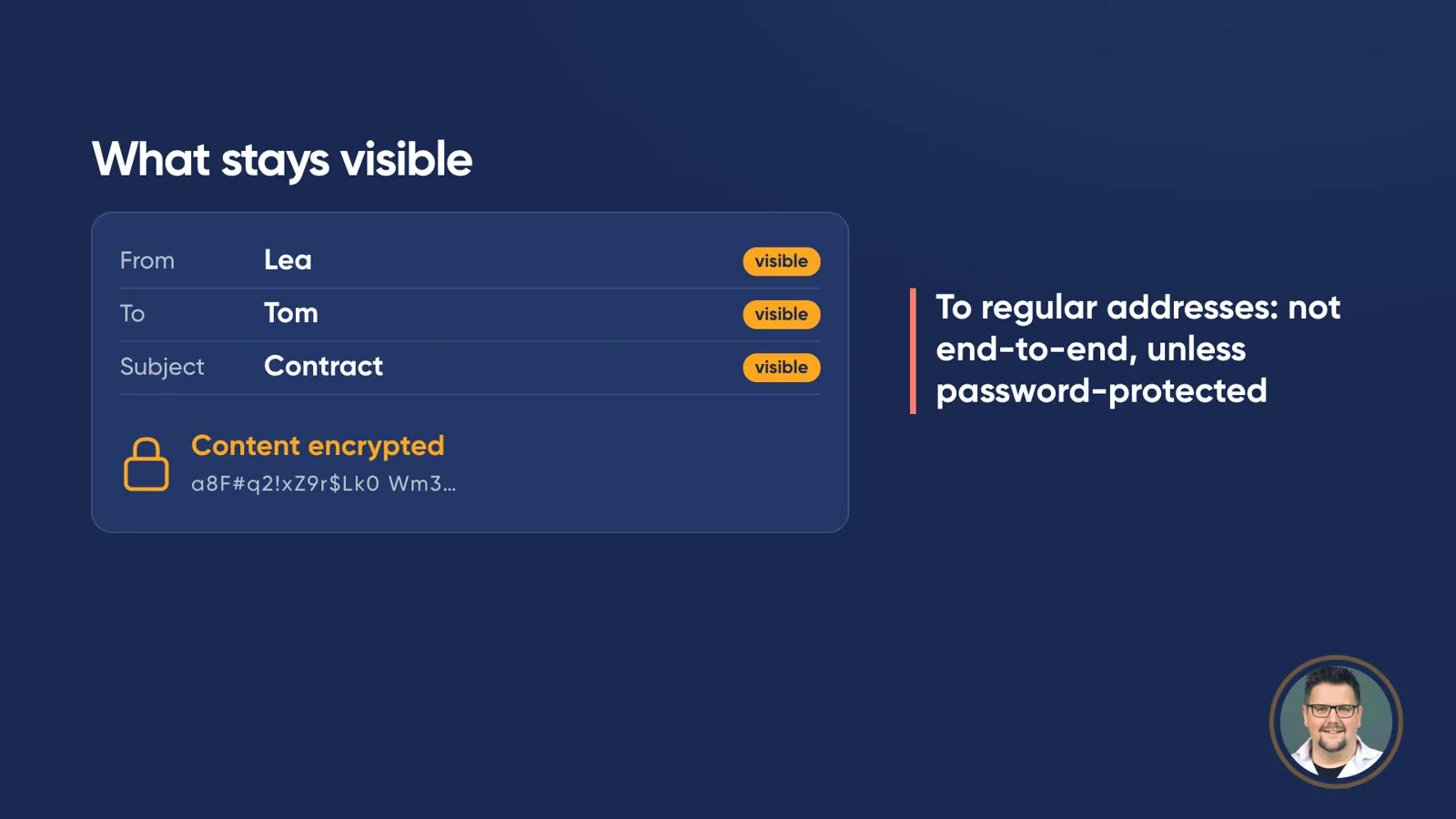 Email header “What stays visible”: From Lea, To Tom, Subject Contract, each marked “visible”. Below, with a padlock: “Content encrypted”. Beside it: “To regular addresses: not end-to-end, unless password-protected”.