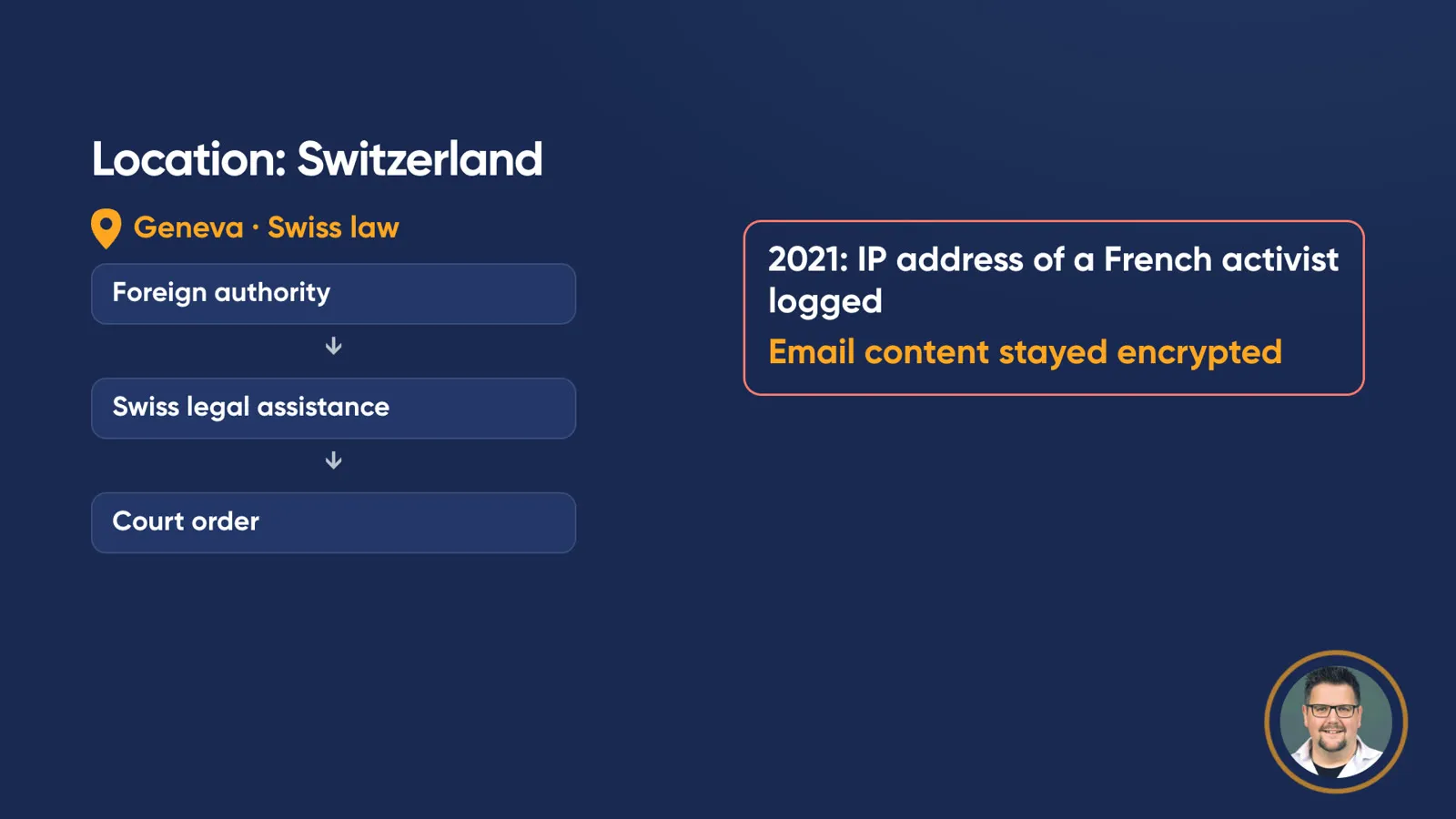 Flow “Location: Switzerland”, “Geneva · Swiss law”: “Foreign authority” leads via “Swiss legal assistance” to “Court order”. Beside it the box “2021: IP address of a French activist logged. Email content stayed encrypted”.