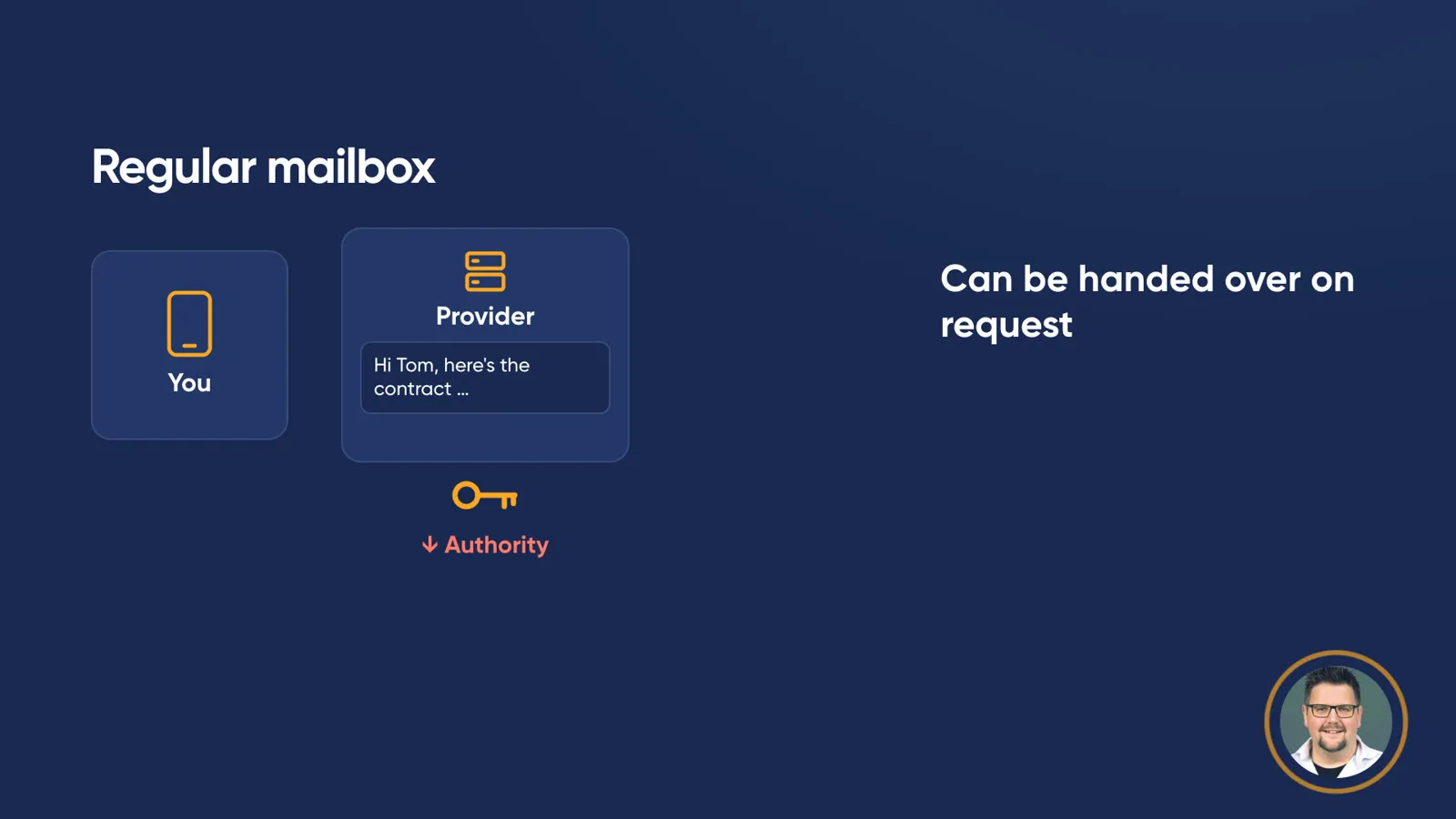 Diagram “Regular mailbox”: on the left “You” with a smartphone, on the right the “Provider” server with readable email text “Hi Tom, here’s the contract …”. The key sits with the provider, below it an arrow to “Authority”. Beside it: “Can be handed over on request”.