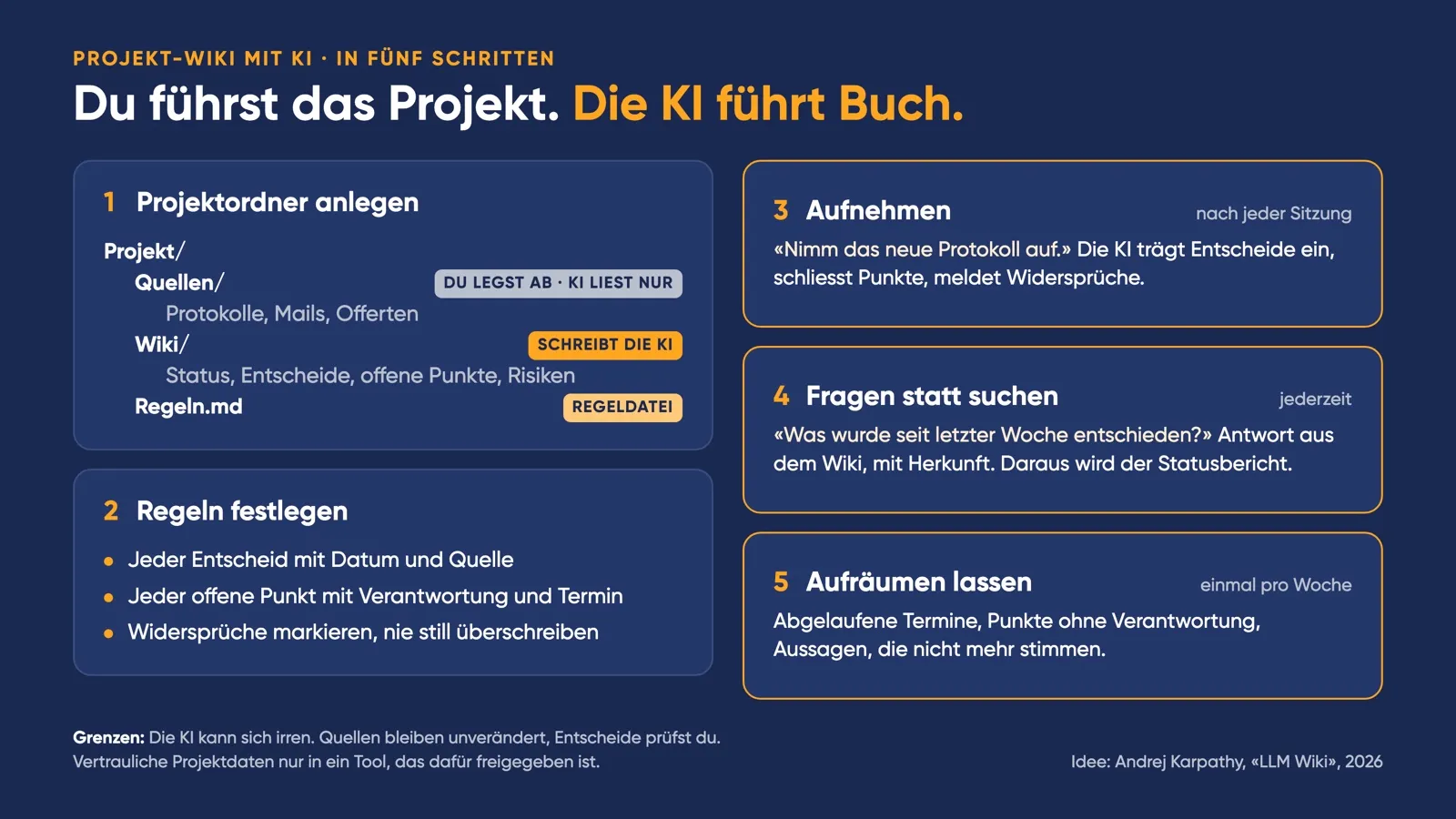 Übersicht «Projekt-Wiki mit KI in fünf Schritten»: 1. Projektordner mit «Quellen/» (Protokolle, Mails, Offerten; du legst ab, KI liest nur), «Wiki/» (Status, Entscheide, offene Punkte, Risiken; schreibt die KI) und «Regeln.md». 2. Regeln: jeder Entscheid mit Datum und Quelle, jeder offene Punkt mit Verantwortung und Termin, Widersprüche markieren, nie still überschreiben. 3. Aufnehmen nach jeder Sitzung. 4. Fragen statt suchen, Antwort mit Herkunft, daraus wird der Statusbericht. 5. Einmal pro Woche aufräumen lassen. Merksatz: «Du führst das Projekt. Die KI führt Buch.»