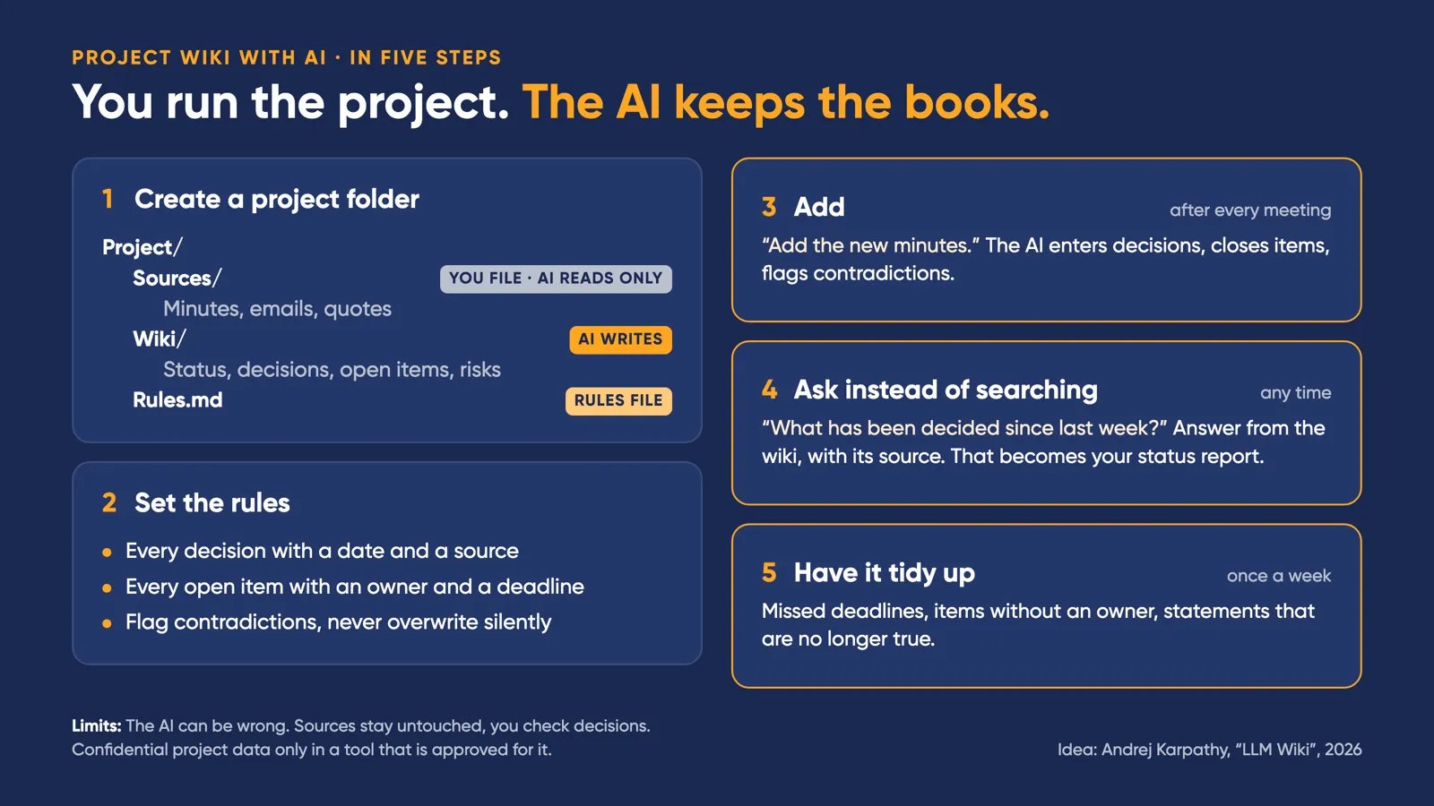 Overview “Project wiki with AI in five steps”: 1. Project folder with “Sources/” (minutes, emails, quotes; you file, AI reads only), “Wiki/” (status, decisions, open items, risks; AI writes) and “Rules.md”. 2. Rules: every decision with a date and a source, every open item with an owner and a deadline, flag contradictions, never overwrite silently. 3. Add after every meeting. 4. Ask instead of searching, answer with its source, which becomes the status report. 5. Have it tidy up once a week. Key line: “You run the project. The AI keeps the books.”