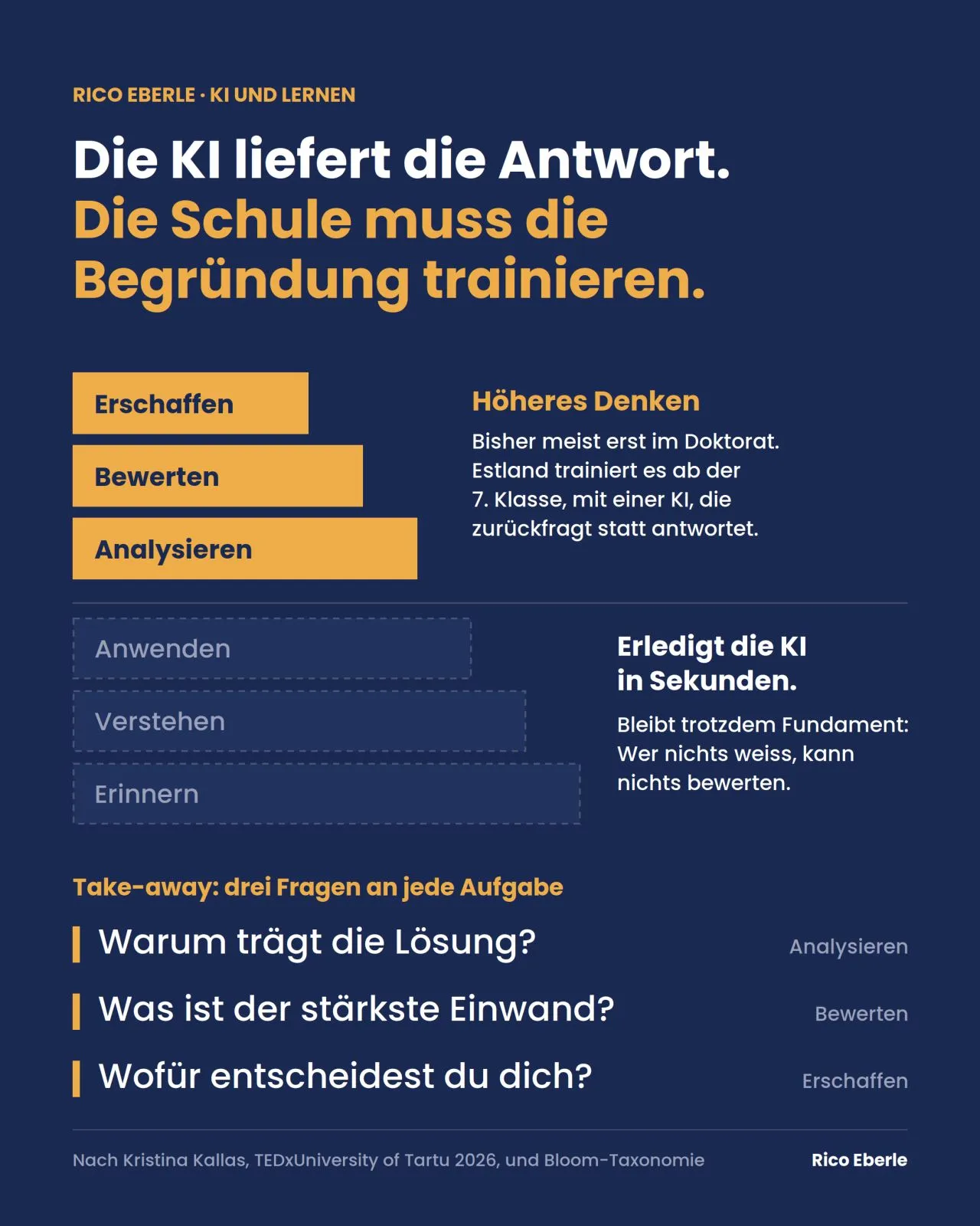 Grafik «Die KI liefert die Antwort. Die Schule muss die Begründung trainieren.» Links die sechs Stufen der Bloom-Taxonomie als Balken. Oben hervorgehoben: Erschaffen, Bewerten, Analysieren, daneben «Höheres Denken: Bisher meist erst im Doktorat. Estland trainiert es ab der 7. Klasse, mit einer KI, die zurückfragt statt antwortet.» Unten gestrichelt: Anwenden, Verstehen, Erinnern, daneben «Erledigt die KI in Sekunden. Bleibt trotzdem Fundament: Wer nichts weiss, kann nichts bewerten.» Darunter «Take-away: drei Fragen an jede Aufgabe»: Warum trägt die Lösung? (Analysieren) Was ist der stärkste Einwand? (Bewerten) Wofür entscheidest du dich? (Erschaffen). Quellenhinweis: nach Kristina Kallas, TEDxUniversity of Tartu 2026, und Bloom-Taxonomie.