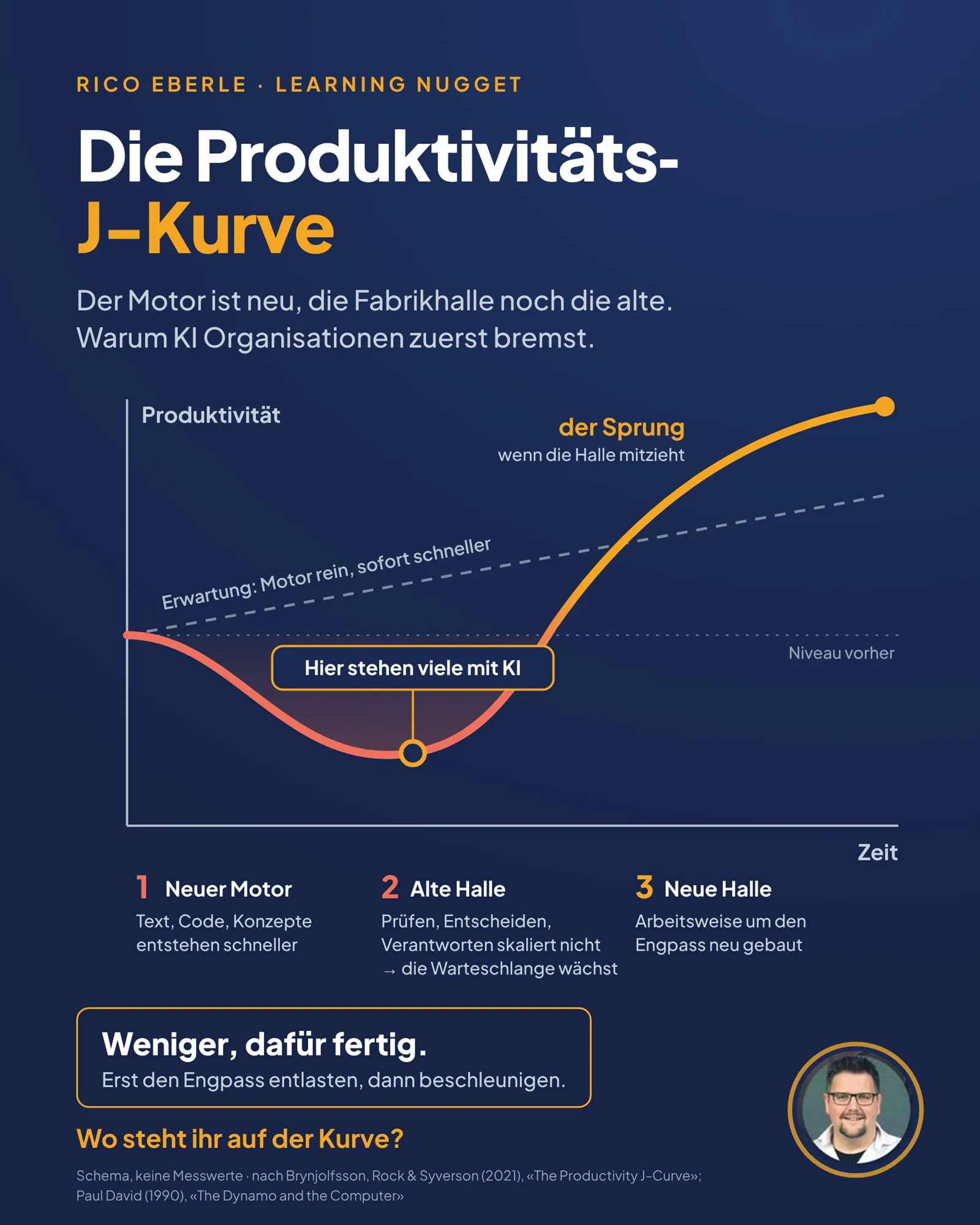 Grafik «Die Produktivitäts-J-Kurve. Der Motor ist neu, die Fabrikhalle noch die alte. Warum KI Organisationen zuerst bremst.» Ein Diagramm zeigt die Produktivität über die Zeit: Eine gestrichelte Linie «Erwartung: Motor rein, sofort schneller» steigt gleichmässig. Die tatsächliche Kurve fällt zuerst unter das «Niveau vorher», markiert mit «Hier stehen viele mit KI», und steigt dann steil an: «der Sprung, wenn die Halle mitzieht». Darunter drei Phasen: 1 Neuer Motor: Text, Code, Konzepte entstehen schneller. 2 Alte Halle: Prüfen, Entscheiden, Verantworten skaliert nicht, die Warteschlange wächst. 3 Neue Halle: Arbeitsweise um den Engpass neu gebaut. Merksatz: «Weniger, dafür fertig. Erst den Engpass entlasten, dann beschleunigen.» Frage: «Wo steht ihr auf der Kurve?» Quellenhinweis: Schema, keine Messwerte, nach Brynjolfsson, Rock und Syverson (2021) und Paul David (1990).